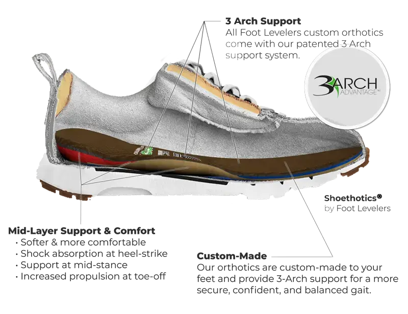 Cutaway of a Foot Levelers Shoethotics shoe showing the patented 3-Arch support system, mid-layer cushioning for shock absorption, and a custom-made orthotic base